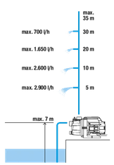 Gardena vrtna pumpa 3000/4 Basic (9010-47)